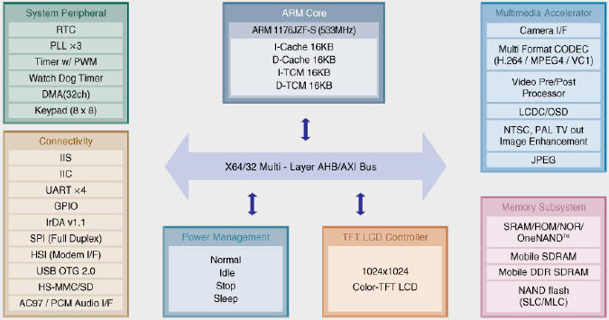 삼성전자(Samsung Electronics) 모바일(Mobile) Application Processor S3C6400 Block Diagram